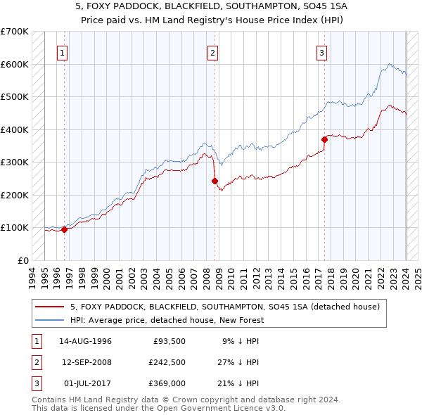 5, FOXY PADDOCK, BLACKFIELD, SOUTHAMPTON, SO45 1SA: Price paid vs HM Land Registry's House Price Index
