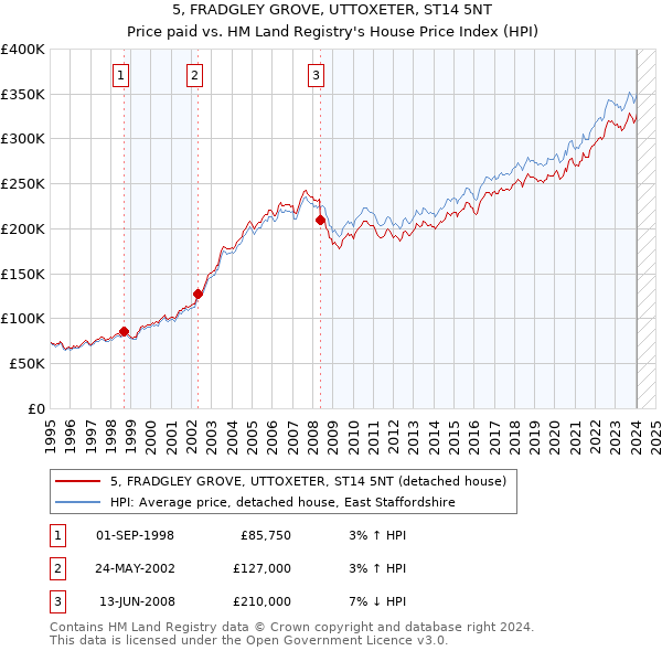 5, FRADGLEY GROVE, UTTOXETER, ST14 5NT: Price paid vs HM Land Registry's House Price Index