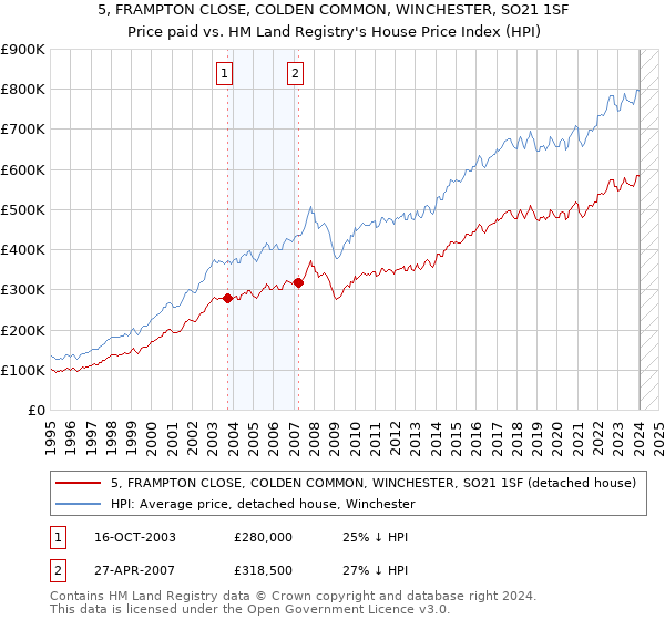 5, FRAMPTON CLOSE, COLDEN COMMON, WINCHESTER, SO21 1SF: Price paid vs HM Land Registry's House Price Index