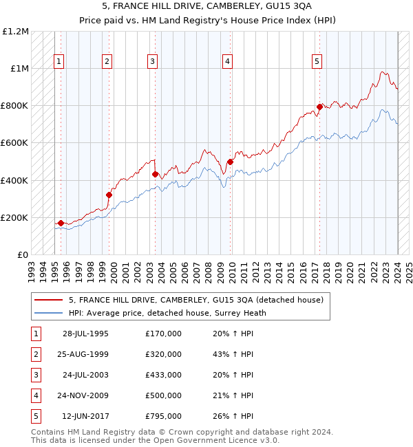 5, FRANCE HILL DRIVE, CAMBERLEY, GU15 3QA: Price paid vs HM Land Registry's House Price Index