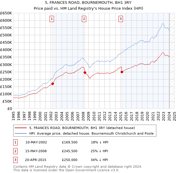 5, FRANCES ROAD, BOURNEMOUTH, BH1 3RY: Price paid vs HM Land Registry's House Price Index