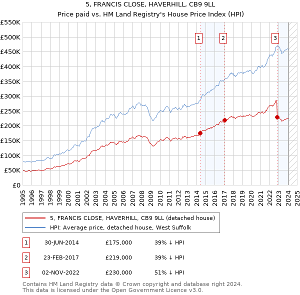 5, FRANCIS CLOSE, HAVERHILL, CB9 9LL: Price paid vs HM Land Registry's House Price Index