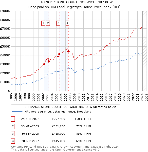 5, FRANCIS STONE COURT, NORWICH, NR7 0GW: Price paid vs HM Land Registry's House Price Index