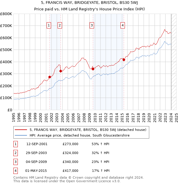 5, FRANCIS WAY, BRIDGEYATE, BRISTOL, BS30 5WJ: Price paid vs HM Land Registry's House Price Index