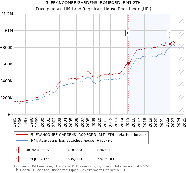 5, FRANCOMBE GARDENS, ROMFORD, RM1 2TH: Price paid vs HM Land Registry's House Price Index