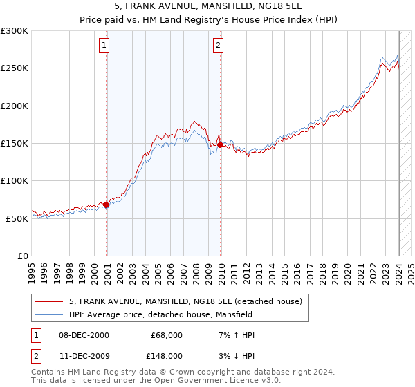 5, FRANK AVENUE, MANSFIELD, NG18 5EL: Price paid vs HM Land Registry's House Price Index