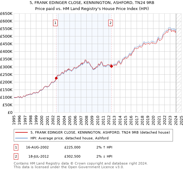 5, FRANK EDINGER CLOSE, KENNINGTON, ASHFORD, TN24 9RB: Price paid vs HM Land Registry's House Price Index
