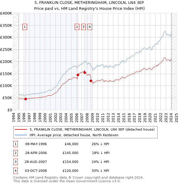 5, FRANKLIN CLOSE, METHERINGHAM, LINCOLN, LN4 3EP: Price paid vs HM Land Registry's House Price Index