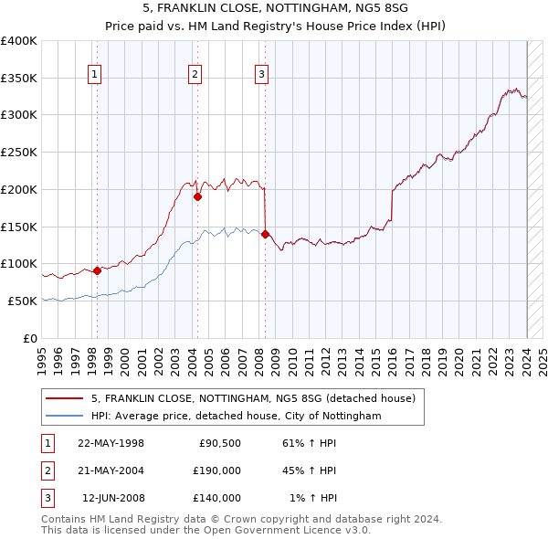 5, FRANKLIN CLOSE, NOTTINGHAM, NG5 8SG: Price paid vs HM Land Registry's House Price Index