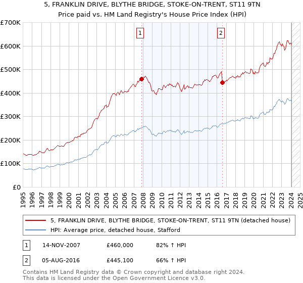 5, FRANKLIN DRIVE, BLYTHE BRIDGE, STOKE-ON-TRENT, ST11 9TN: Price paid vs HM Land Registry's House Price Index