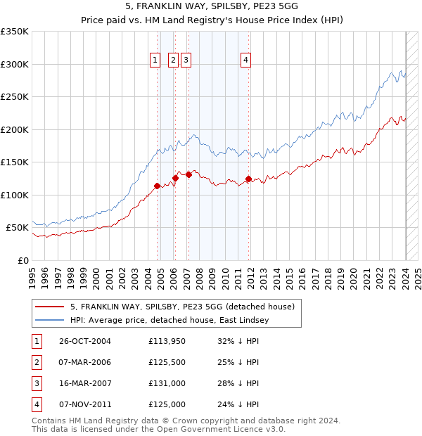 5, FRANKLIN WAY, SPILSBY, PE23 5GG: Price paid vs HM Land Registry's House Price Index