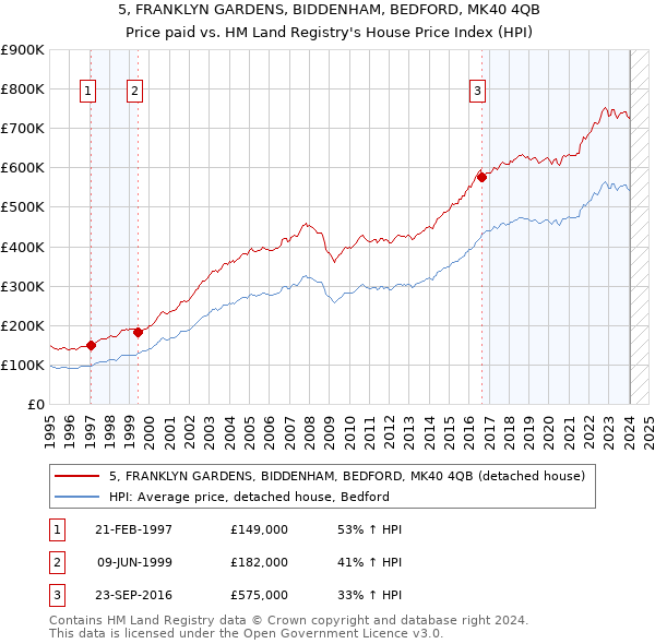 5, FRANKLYN GARDENS, BIDDENHAM, BEDFORD, MK40 4QB: Price paid vs HM Land Registry's House Price Index
