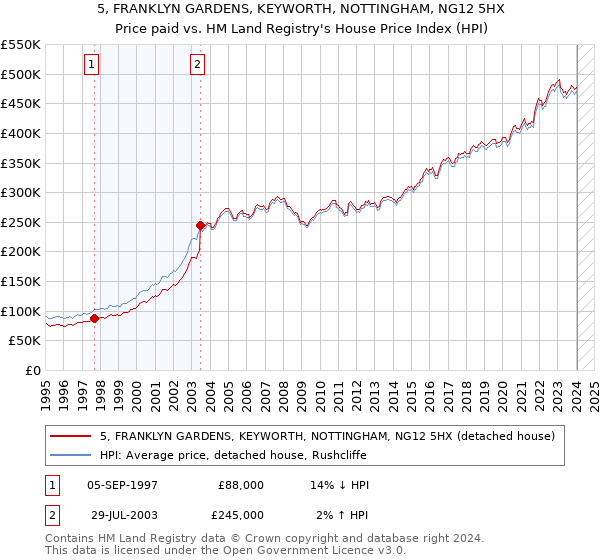 5, FRANKLYN GARDENS, KEYWORTH, NOTTINGHAM, NG12 5HX: Price paid vs HM Land Registry's House Price Index