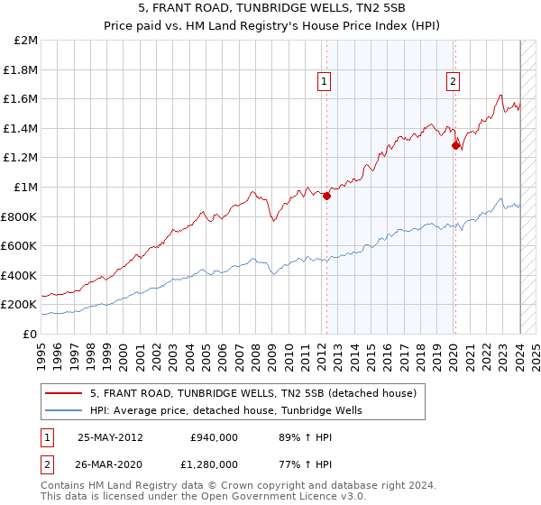 5, FRANT ROAD, TUNBRIDGE WELLS, TN2 5SB: Price paid vs HM Land Registry's House Price Index