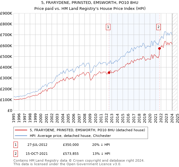 5, FRARYDENE, PRINSTED, EMSWORTH, PO10 8HU: Price paid vs HM Land Registry's House Price Index