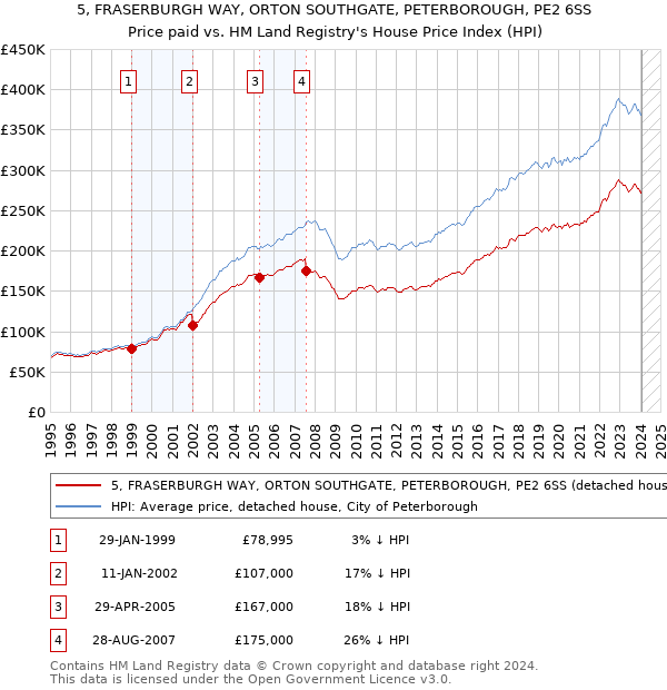 5, FRASERBURGH WAY, ORTON SOUTHGATE, PETERBOROUGH, PE2 6SS: Price paid vs HM Land Registry's House Price Index