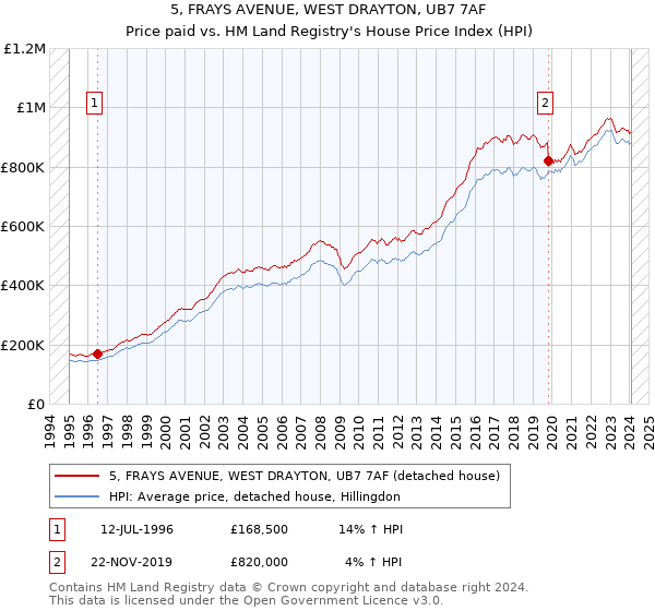 5, FRAYS AVENUE, WEST DRAYTON, UB7 7AF: Price paid vs HM Land Registry's House Price Index