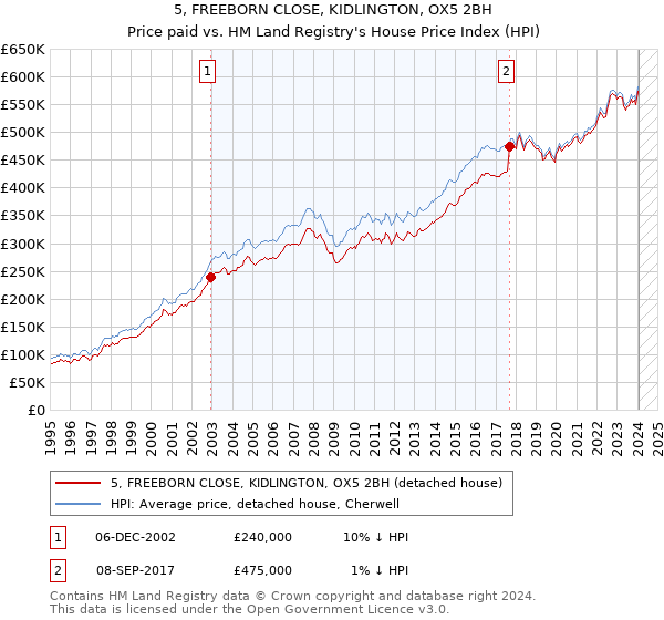 5, FREEBORN CLOSE, KIDLINGTON, OX5 2BH: Price paid vs HM Land Registry's House Price Index