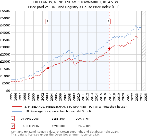 5, FREELANDS, MENDLESHAM, STOWMARKET, IP14 5TW: Price paid vs HM Land Registry's House Price Index