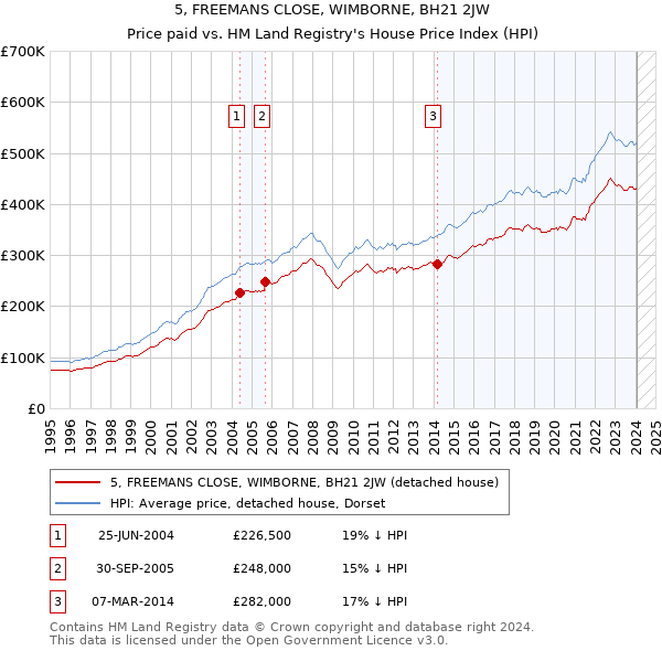 5, FREEMANS CLOSE, WIMBORNE, BH21 2JW: Price paid vs HM Land Registry's House Price Index