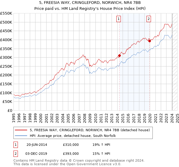 5, FREESIA WAY, CRINGLEFORD, NORWICH, NR4 7BB: Price paid vs HM Land Registry's House Price Index