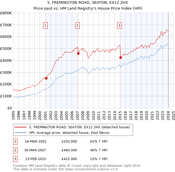 5, FREMINGTON ROAD, SEATON, EX12 2HX: Price paid vs HM Land Registry's House Price Index