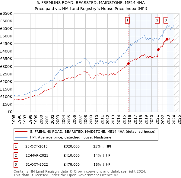 5, FREMLINS ROAD, BEARSTED, MAIDSTONE, ME14 4HA: Price paid vs HM Land Registry's House Price Index