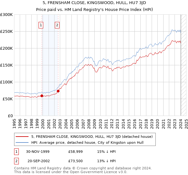 5, FRENSHAM CLOSE, KINGSWOOD, HULL, HU7 3JD: Price paid vs HM Land Registry's House Price Index