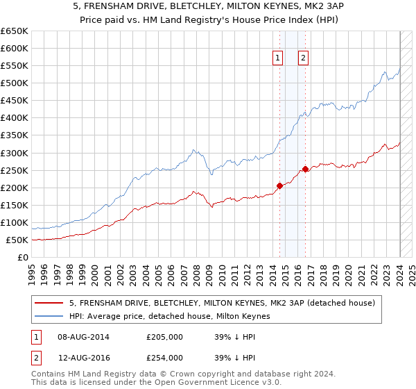 5, FRENSHAM DRIVE, BLETCHLEY, MILTON KEYNES, MK2 3AP: Price paid vs HM Land Registry's House Price Index