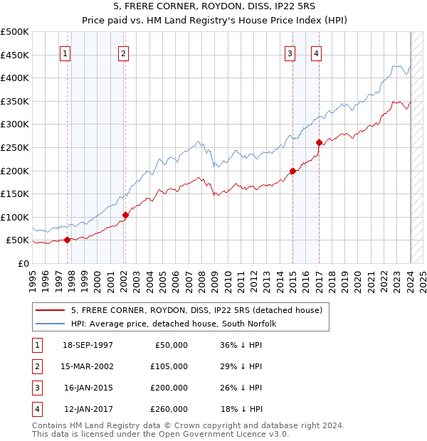 5, FRERE CORNER, ROYDON, DISS, IP22 5RS: Price paid vs HM Land Registry's House Price Index
