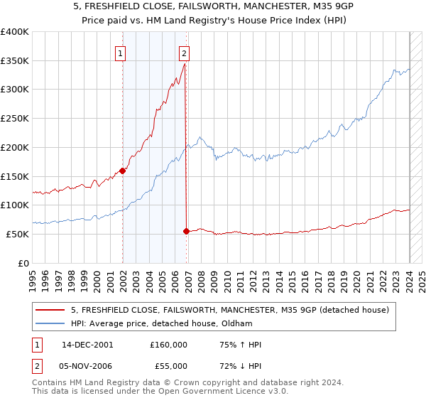 5, FRESHFIELD CLOSE, FAILSWORTH, MANCHESTER, M35 9GP: Price paid vs HM Land Registry's House Price Index