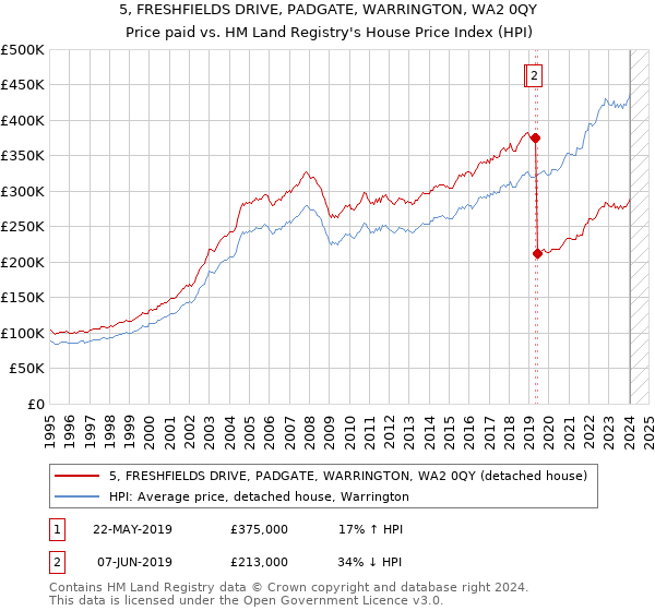 5, FRESHFIELDS DRIVE, PADGATE, WARRINGTON, WA2 0QY: Price paid vs HM Land Registry's House Price Index