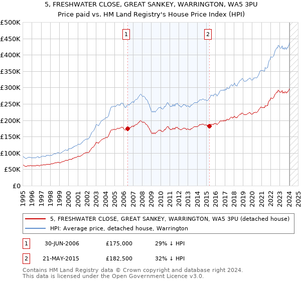 5, FRESHWATER CLOSE, GREAT SANKEY, WARRINGTON, WA5 3PU: Price paid vs HM Land Registry's House Price Index