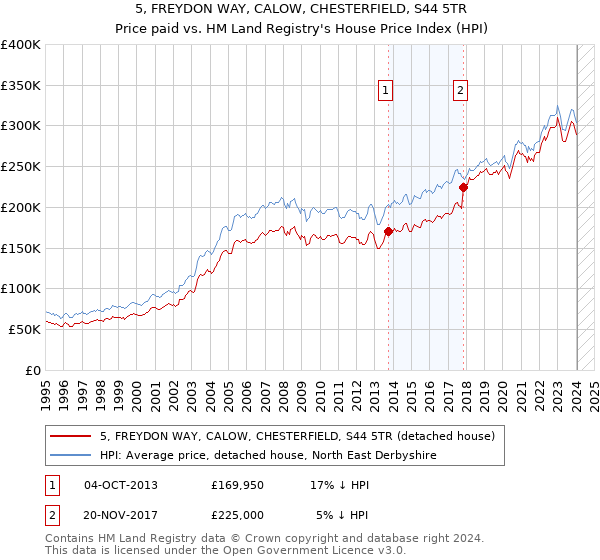 5, FREYDON WAY, CALOW, CHESTERFIELD, S44 5TR: Price paid vs HM Land Registry's House Price Index