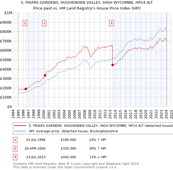 5, FRIARS GARDENS, HUGHENDEN VALLEY, HIGH WYCOMBE, HP14 4LT: Price paid vs HM Land Registry's House Price Index