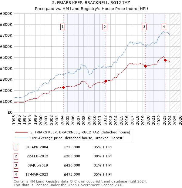 5, FRIARS KEEP, BRACKNELL, RG12 7AZ: Price paid vs HM Land Registry's House Price Index