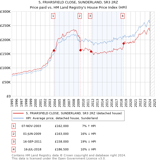 5, FRIARSFIELD CLOSE, SUNDERLAND, SR3 2RZ: Price paid vs HM Land Registry's House Price Index