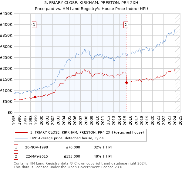 5, FRIARY CLOSE, KIRKHAM, PRESTON, PR4 2XH: Price paid vs HM Land Registry's House Price Index