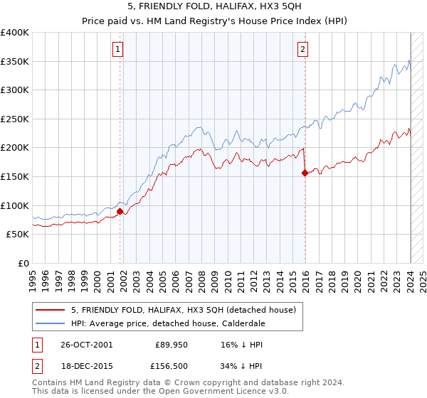 5, FRIENDLY FOLD, HALIFAX, HX3 5QH: Price paid vs HM Land Registry's House Price Index
