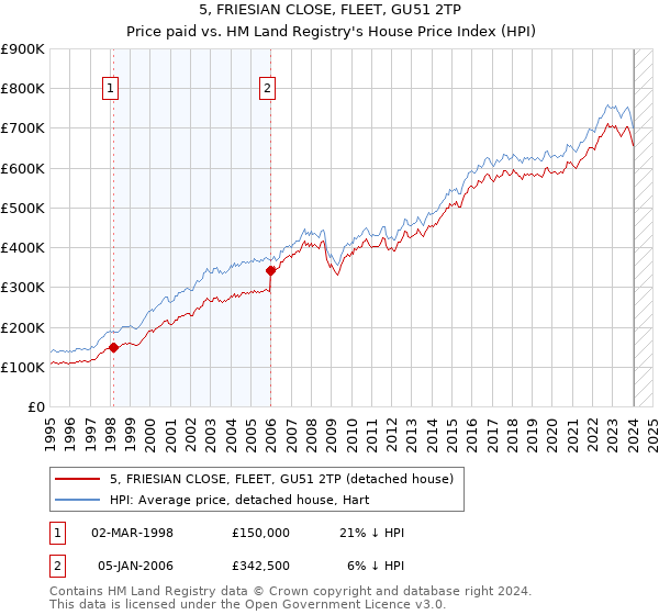 5, FRIESIAN CLOSE, FLEET, GU51 2TP: Price paid vs HM Land Registry's House Price Index