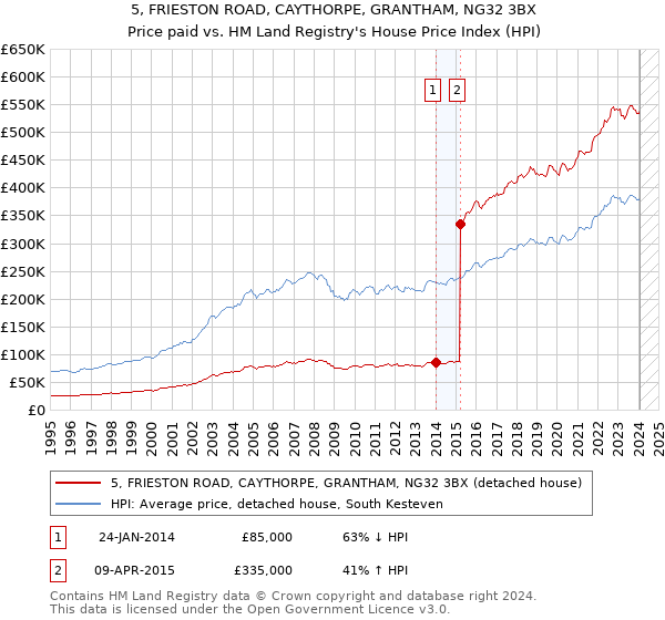 5, FRIESTON ROAD, CAYTHORPE, GRANTHAM, NG32 3BX: Price paid vs HM Land Registry's House Price Index