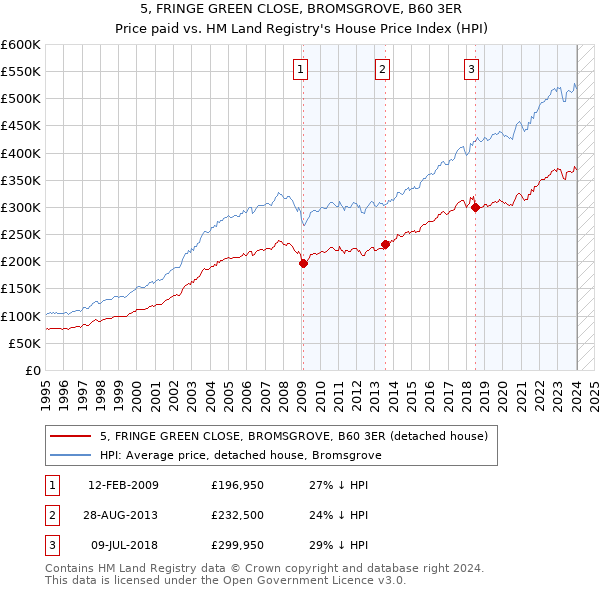 5, FRINGE GREEN CLOSE, BROMSGROVE, B60 3ER: Price paid vs HM Land Registry's House Price Index