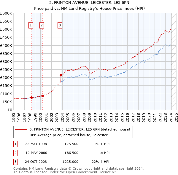 5, FRINTON AVENUE, LEICESTER, LE5 6PN: Price paid vs HM Land Registry's House Price Index