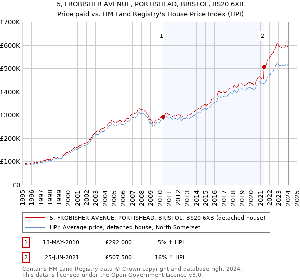 5, FROBISHER AVENUE, PORTISHEAD, BRISTOL, BS20 6XB: Price paid vs HM Land Registry's House Price Index