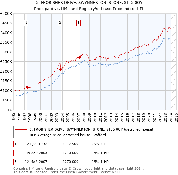 5, FROBISHER DRIVE, SWYNNERTON, STONE, ST15 0QY: Price paid vs HM Land Registry's House Price Index