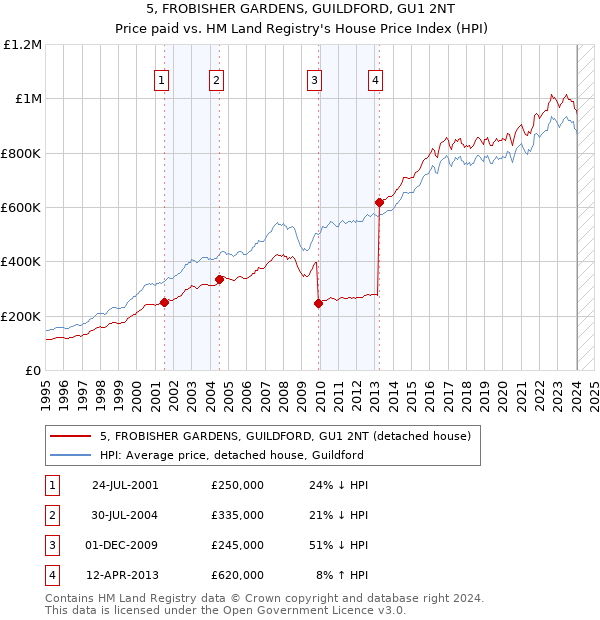 5, FROBISHER GARDENS, GUILDFORD, GU1 2NT: Price paid vs HM Land Registry's House Price Index