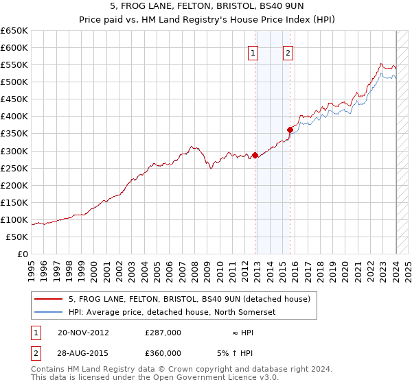 5, FROG LANE, FELTON, BRISTOL, BS40 9UN: Price paid vs HM Land Registry's House Price Index