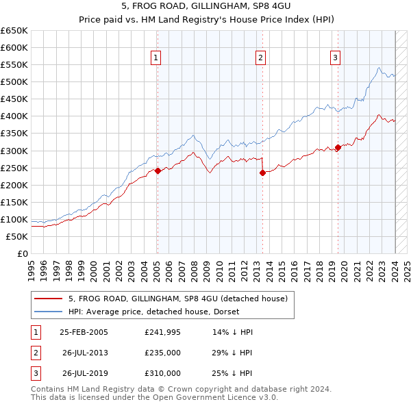 5, FROG ROAD, GILLINGHAM, SP8 4GU: Price paid vs HM Land Registry's House Price Index