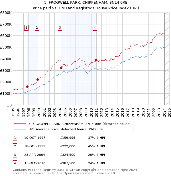 5, FROGWELL PARK, CHIPPENHAM, SN14 0RB: Price paid vs HM Land Registry's House Price Index