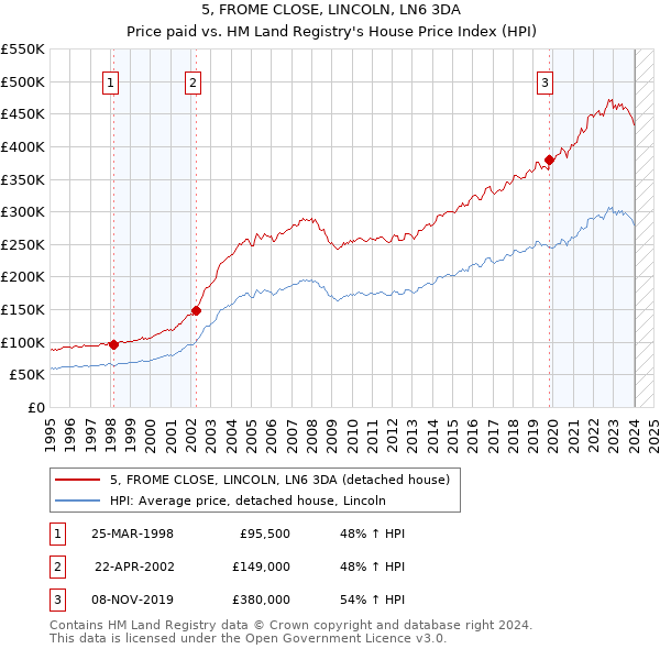 5, FROME CLOSE, LINCOLN, LN6 3DA: Price paid vs HM Land Registry's House Price Index